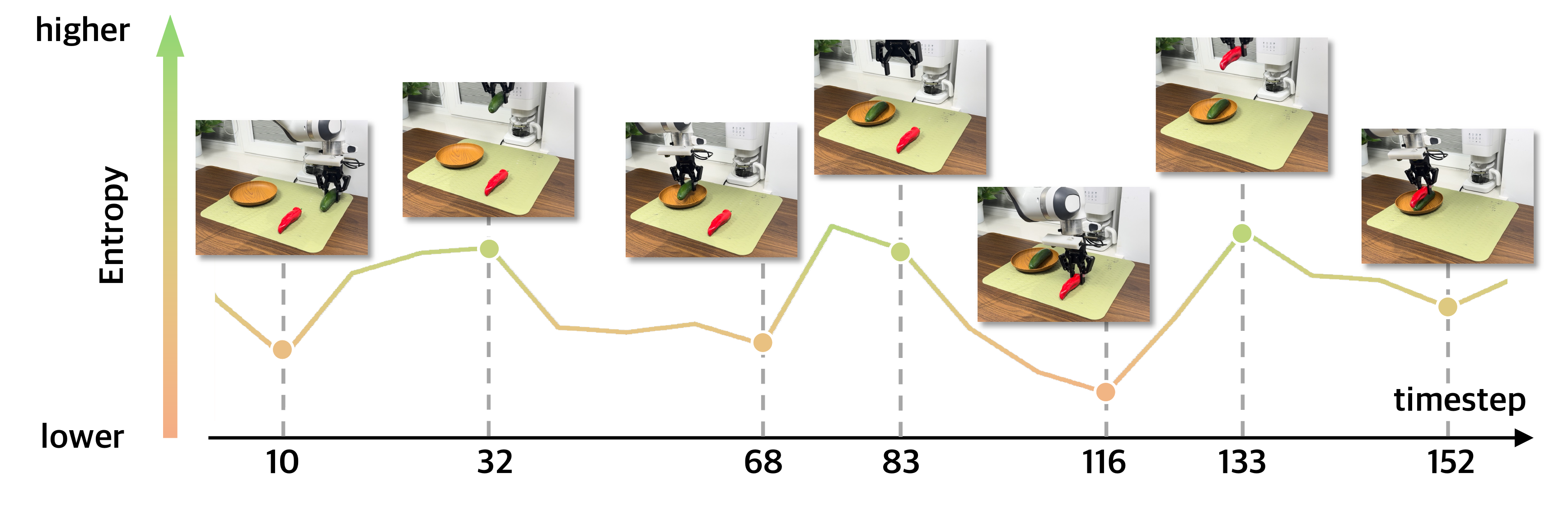 Entropy-guided adaptive execution