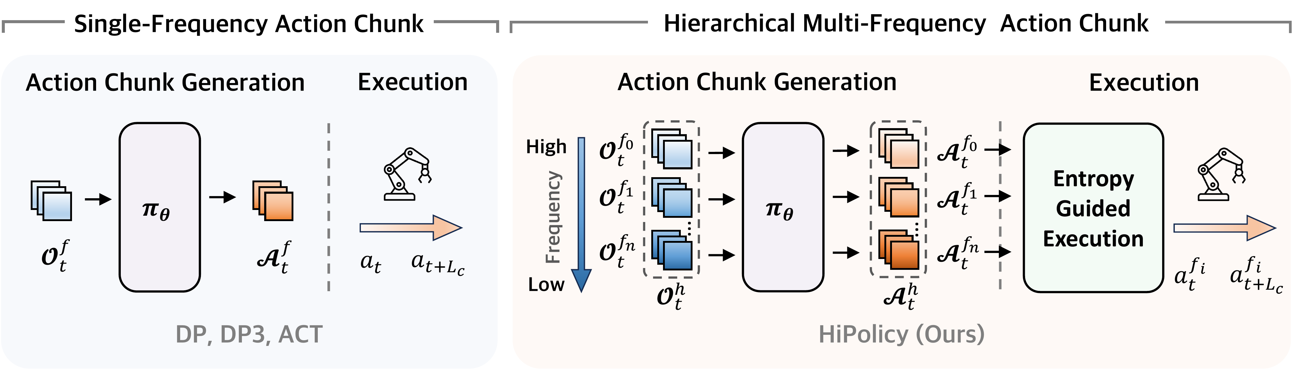 Comparison between fixed-frequency chunking and HiPolicy